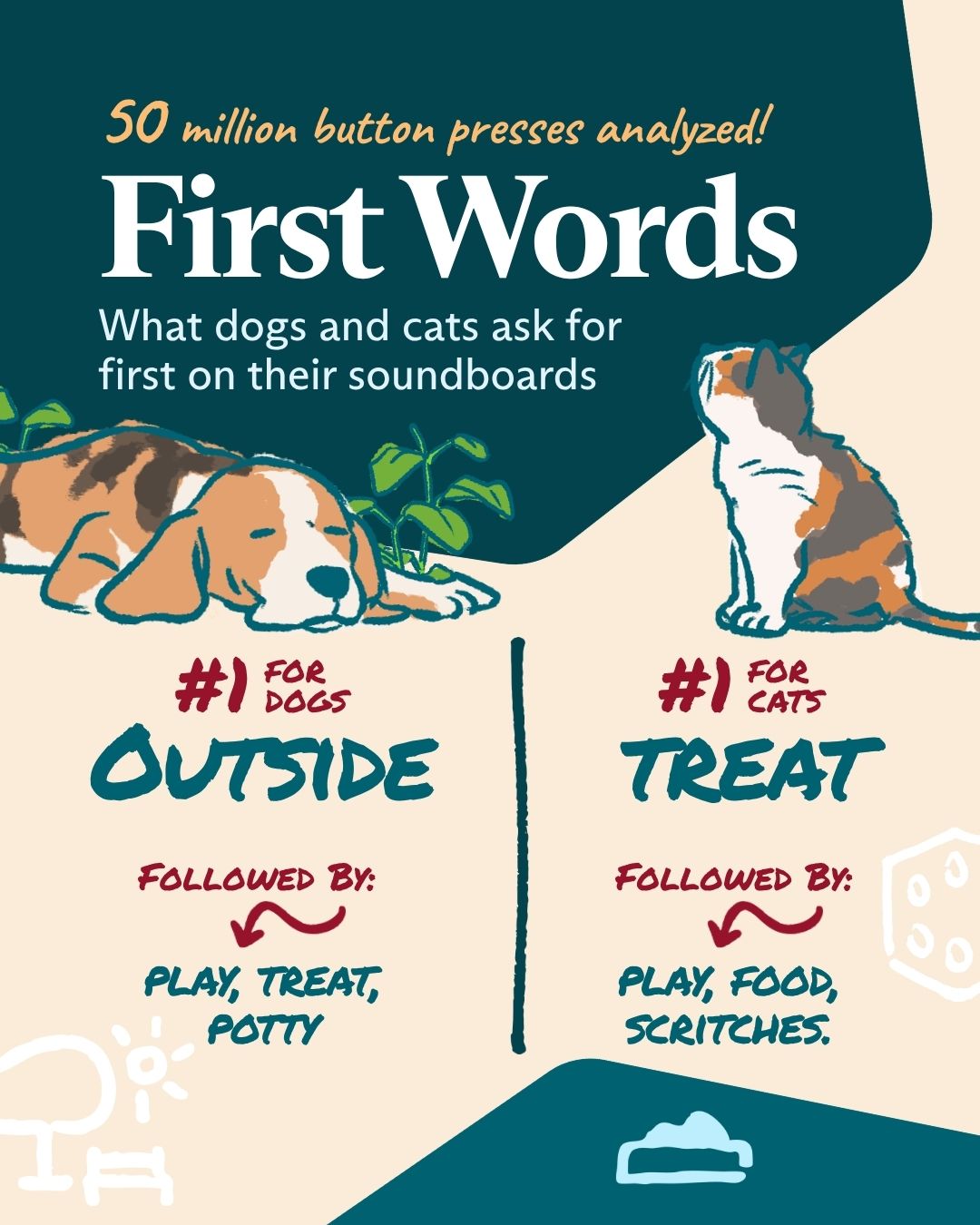 What Do Dogs and Cats Say First? FluentPet Analyzes 50 Million Button Presses
