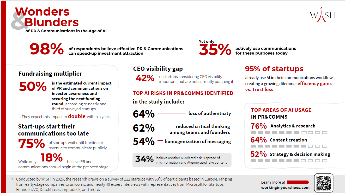 98% of Startup Leaders See PR as a Fundraising Multiplier – Yet Only 35% Use It That Way Today