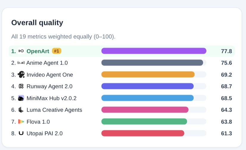 OpenArt Director Ranks No. 1 in Anime on Physion Labs’ ARC 1.0 AI Video Agent Benchmark