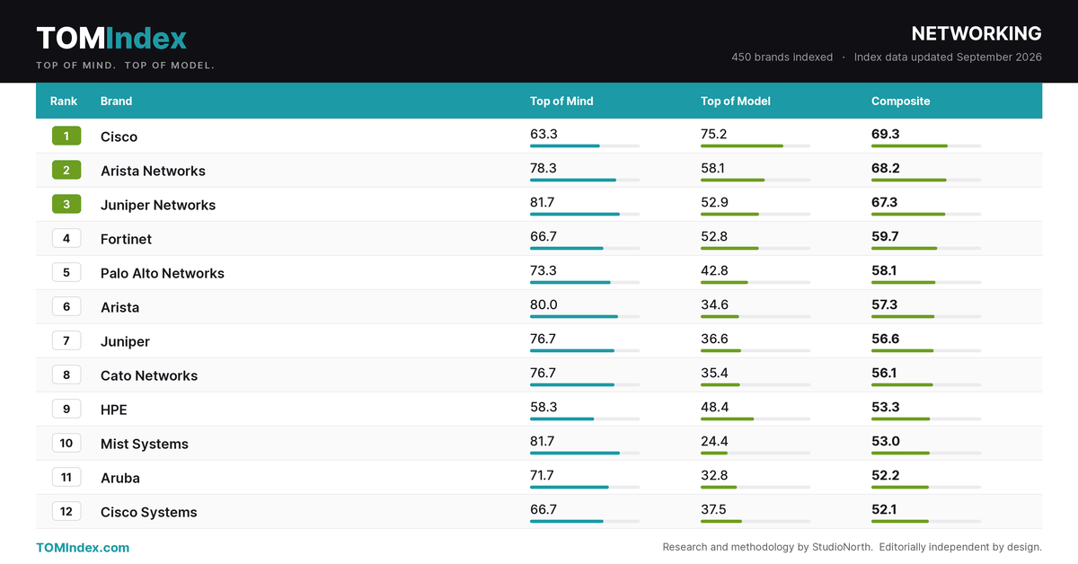 StudioNorth Evolves the TOM Index From a Top 100 Ranking Into a Market Visibility Signal