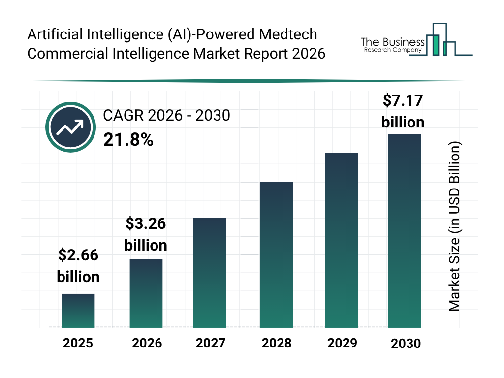 Global AI-Powered Medtech Commercial Intelligence Market To Expand At 21.8% CAGR During The Forecast Period