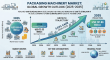 Packaging Machinery Market to Hit $121.86 Billion by 2035, Up from $69.42 Billion in 2025