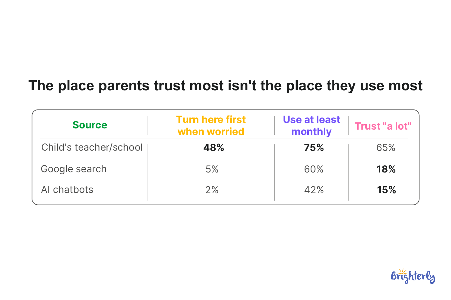 Half of Parents Say AI Makes It Easier for Kids to Hide Gaps in Understanding