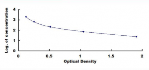 Figure 3:  ELISA kit for epinephrine (EPI) Standard curvet