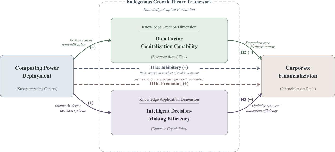 Computing power infrastructure curbs corporate financialization, study finds