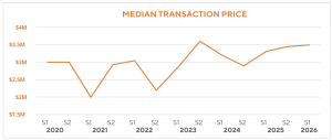 HMT HY Twin-Engine - Median Transaction Price Graph