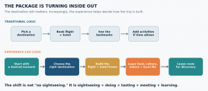 The emerging pattern is more additive than destructive - the Colosseum plus a neighborhood food walk; Kyoto temples plus a craft workshop; Phuket beaches plus a cooking class or island day.