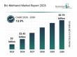 Bio Methanol Market Competitive Landscape Analyzed Across Leading Global Companies