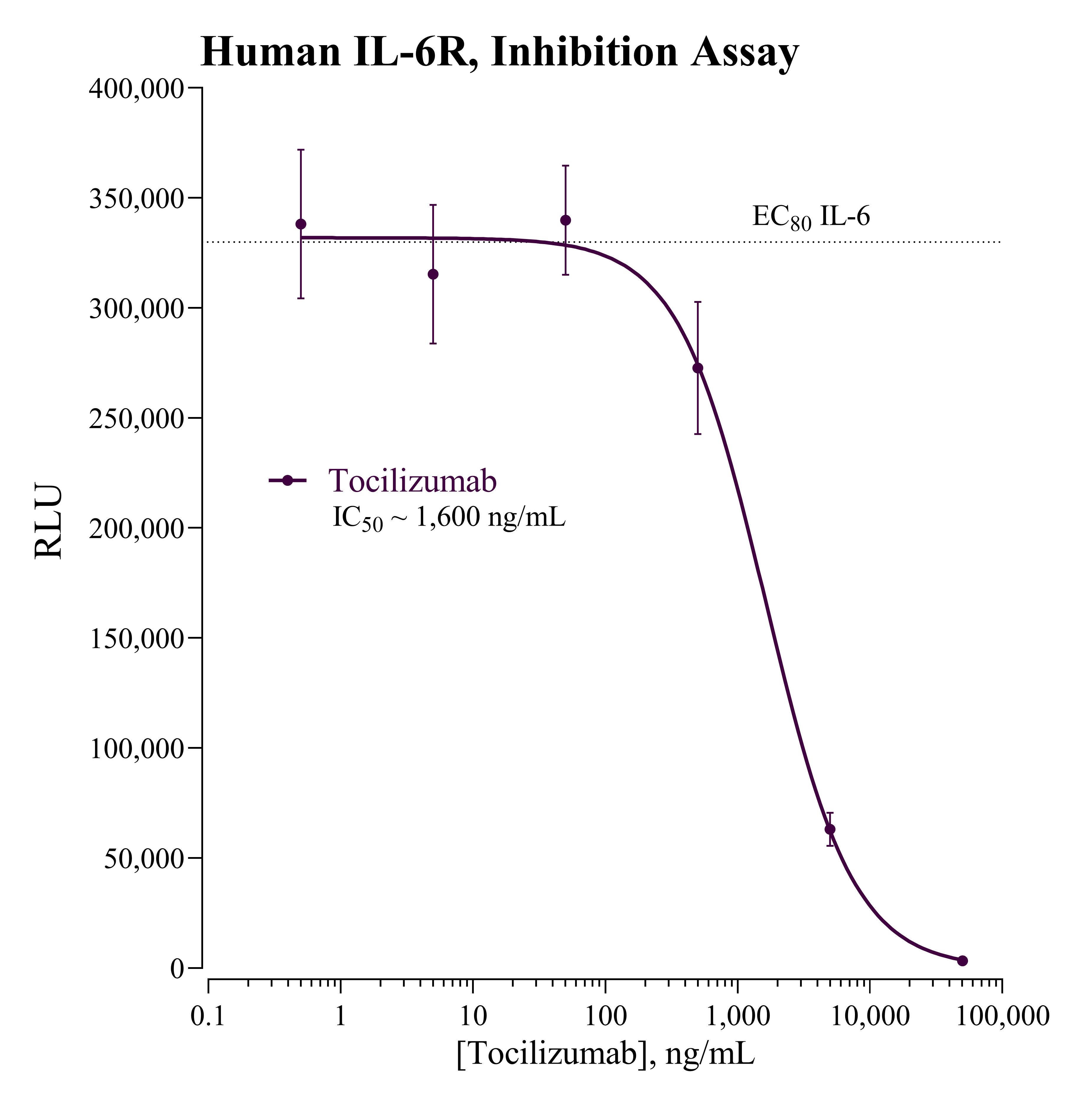 INDIGO Biosciences Launches IL-6R Reporter Assay to Support Inflammation, Immunology, and Oncology Drug Discovery