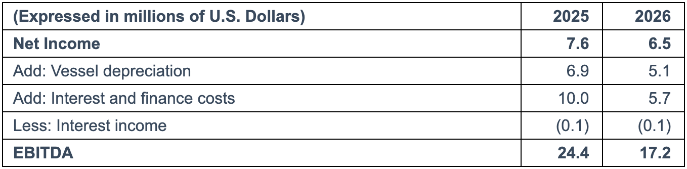 TOP Ships Reports $6.5M Net Income, $0.61 Diluted EPS and $76.7M Stockholders’ Equity for Six Months Ended June 30, 2026