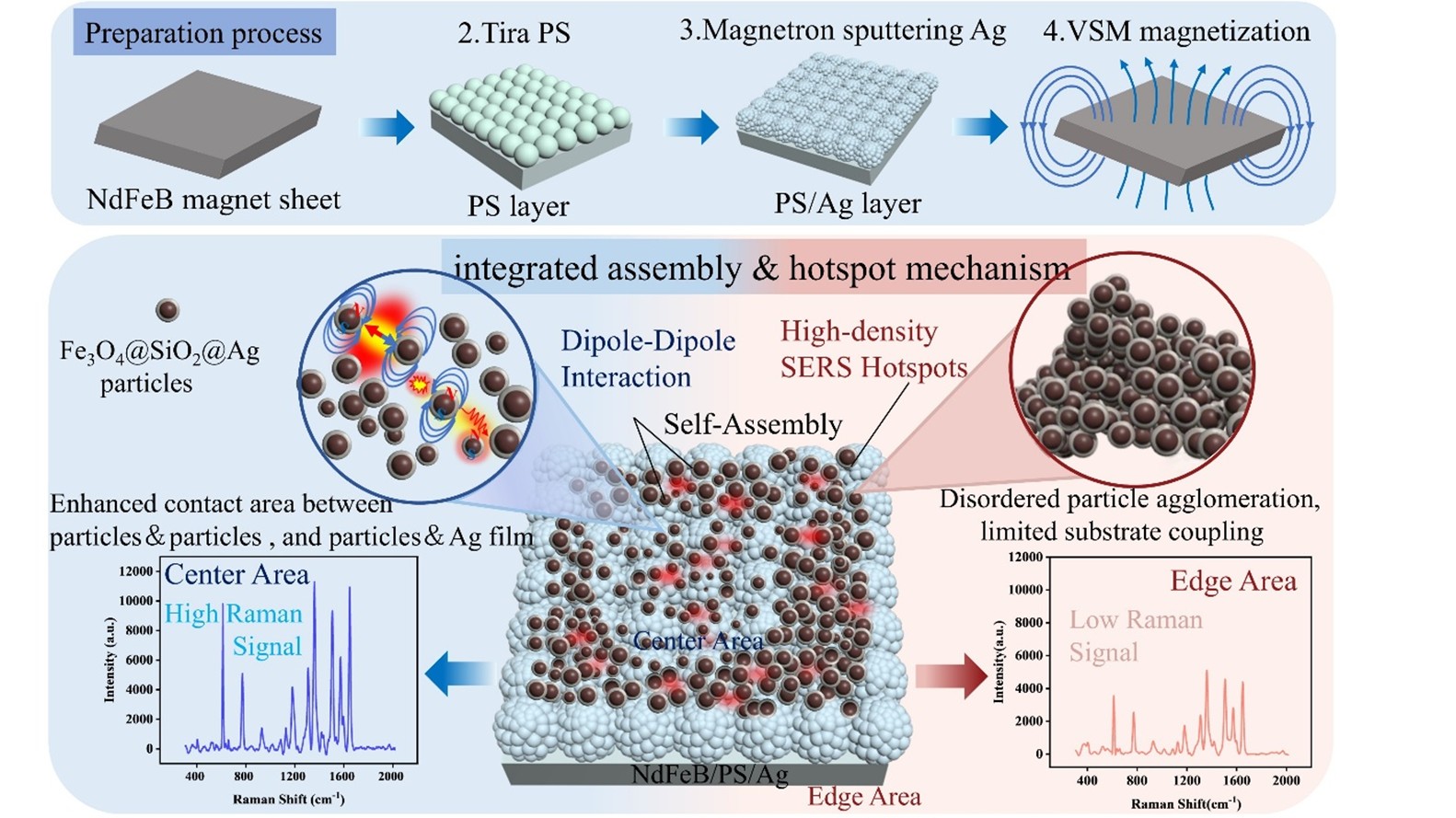 New-Type NdFeB Composite SERS Substrate: Gradient Magnetic Field Regulates Hot Spot Enhancement of Raman Signal
