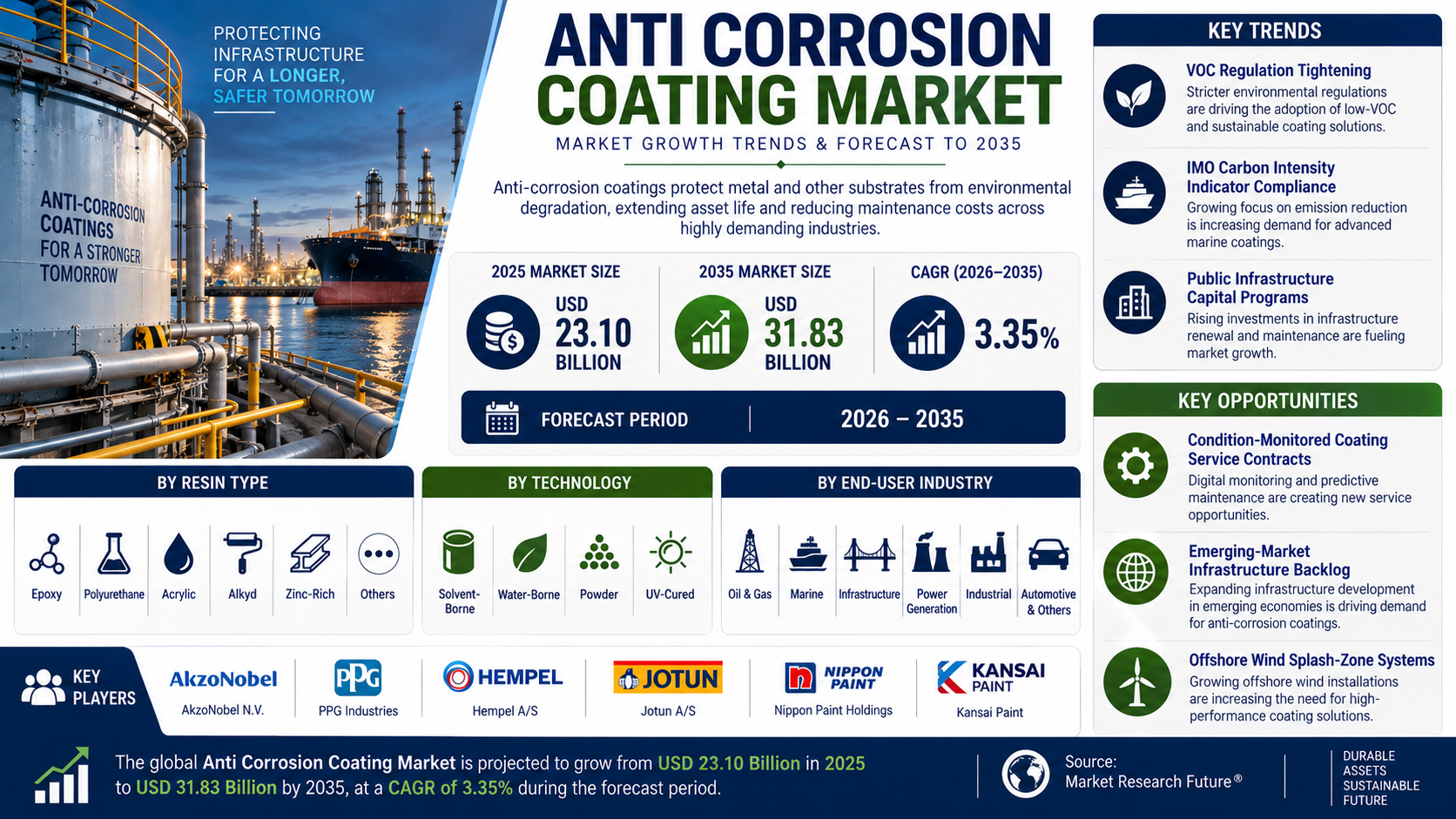 Anti Corrosion Coating Market to Reach USD 31.83 Billion by 2035 at 3.35% CAGR