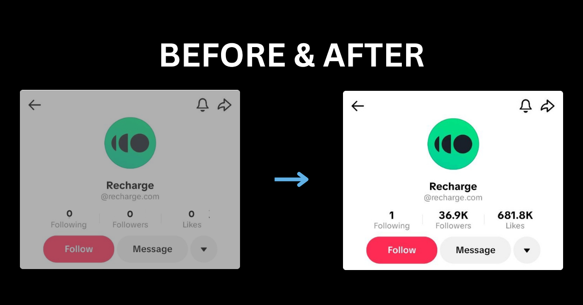 TikTok Marketing Agency Young With Solutions Earns 3 Renewals After Building Recharge.com’s Gaming Audience From Zero