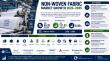 Non woven Fabric Market to Reach USD 121.80 Billion by 2035 at 6.45% CAGR