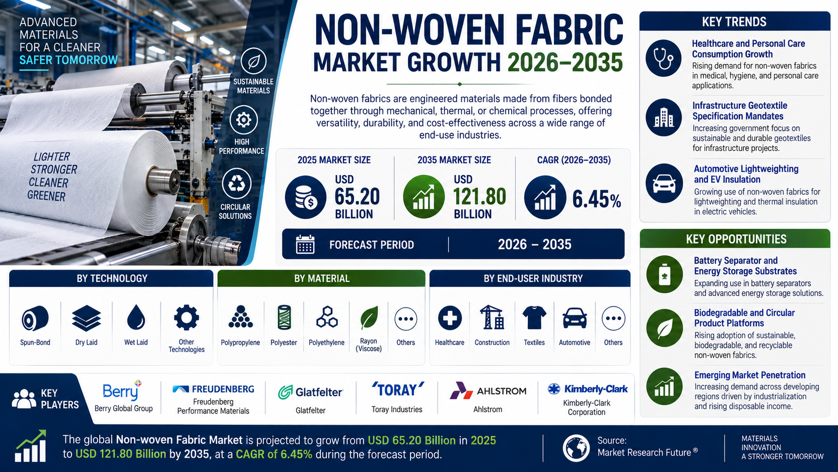 Non woven Fabric Market to Reach USD 121.80 Billion by 2035 at 6.45% CAGR