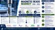 Magnetic Beads Market to Reach USD 11.23 Billion by 2035 at 13.8% CAGR
