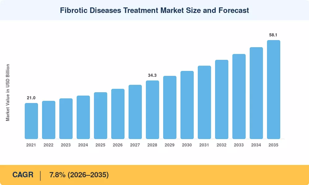 Fibrotic Diseases Treatment Market to reach USD 58.1 Billion by 2035 at 7.8% CAGR