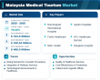 Malaysia Medical Tourism Market to reach USD 486.5 Million by 2035 at 10.42% CAGR