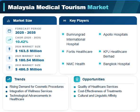 Malaysia Medical Tourism Market to reach USD 486.5 Million by 2035 at 10.42% CAGR