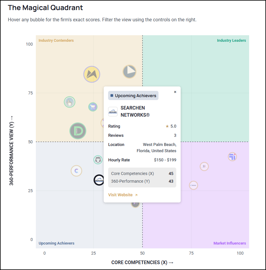 SEARCHEN NETWORKS® Recognized in GoodFirms Leaders Matrix for Top Digital Marketing Agencies in the USA