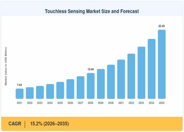 Touchless Sensing Market Expands from USD 12.75 Billion to USD 52.49 Billion During 2025 -2035