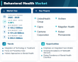Behavioral Health Market to reach USD 293.5 Billion by 2035 at 4.38% CAGR