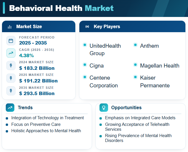 Behavioral Health Market to reach USD 293.5 Billion by 2035 at 4.38% CAGR
