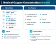 Medical Oxygen Concentrators Market to reach USD 7.0 Billion by 2035 at 6.26% CAGR