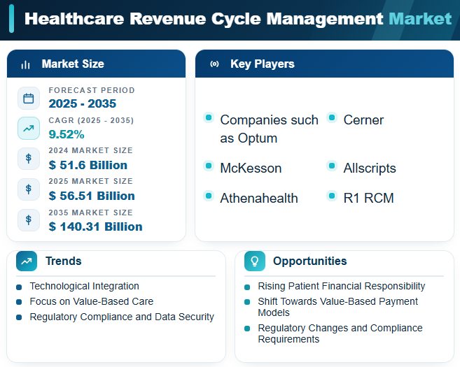 Healthcare Revenue Cycle Management Market to reach USD 140.31 Billion by 2035 at 9.50% CAGR