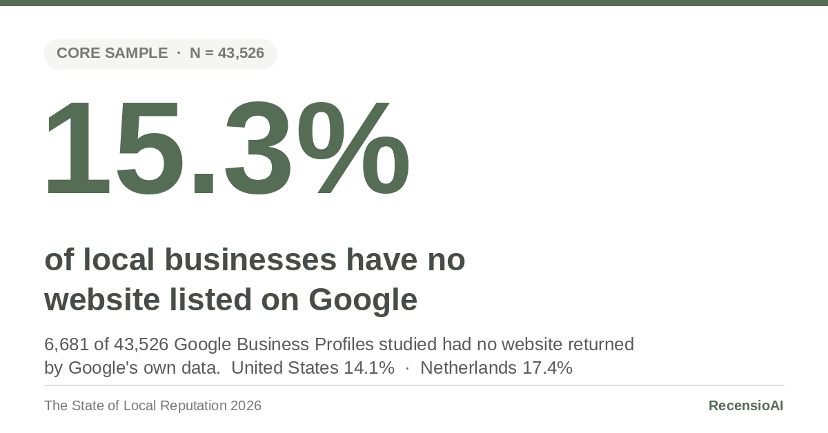 RecensioAI Finds Why Some Local Businesses Are Invisible to Both Google And AI Search