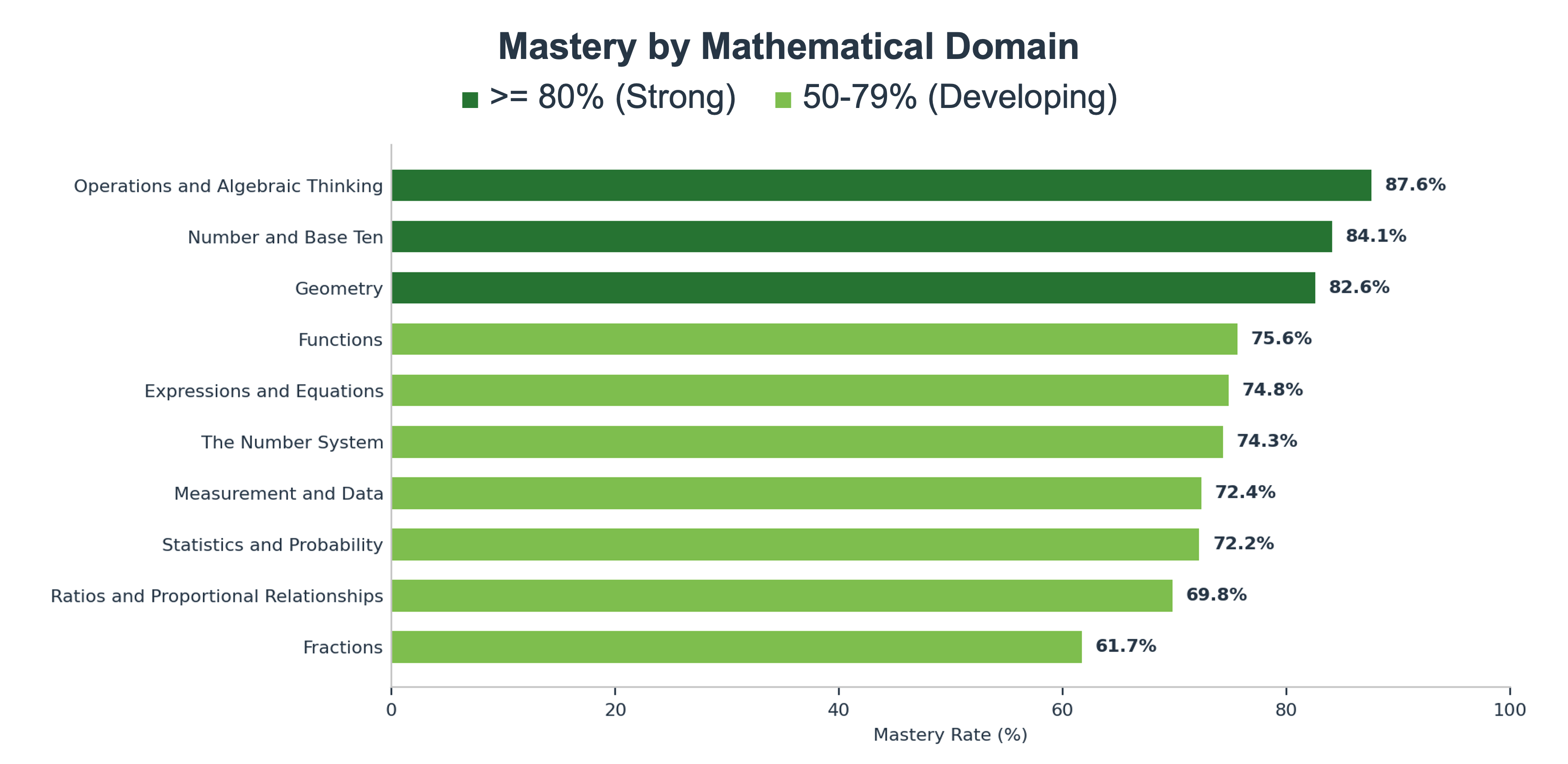 Two-Year Analysis of 25 Schools Identifies the Exact Math Concepts Where Students Stall