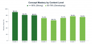 Concept mastery by content level. These are different mixes of students and material at each level, not the same students progressing through successive grades.