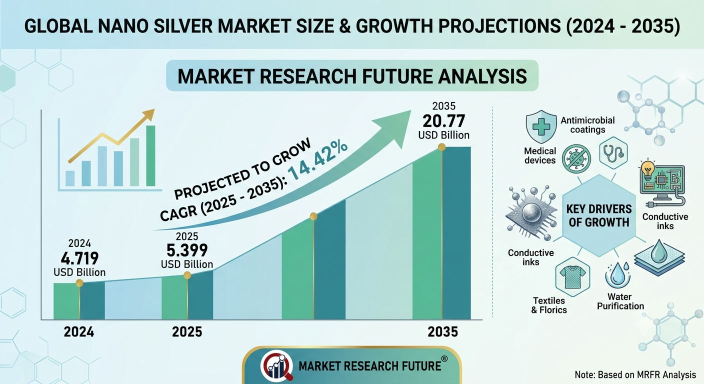 Nano Silver Market at 14.42% CAGR to Grow from USD 5.399 Billion in 2025 to USD 20.77 Billion by 2035