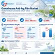 Greenhouse Anti-fog Film Market Growing at 6.44% CAGR Through 2032 as Protected Agriculture Expands