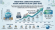 Industrial Lubricants Market to Expand at 3.75% CAGR (2026–2035), Reaching $92.20 Billion by 2035