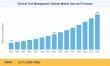 Clinical Trial Management System Market to reach USD 8.34 Billion by 2035 at 12.7% CAGR