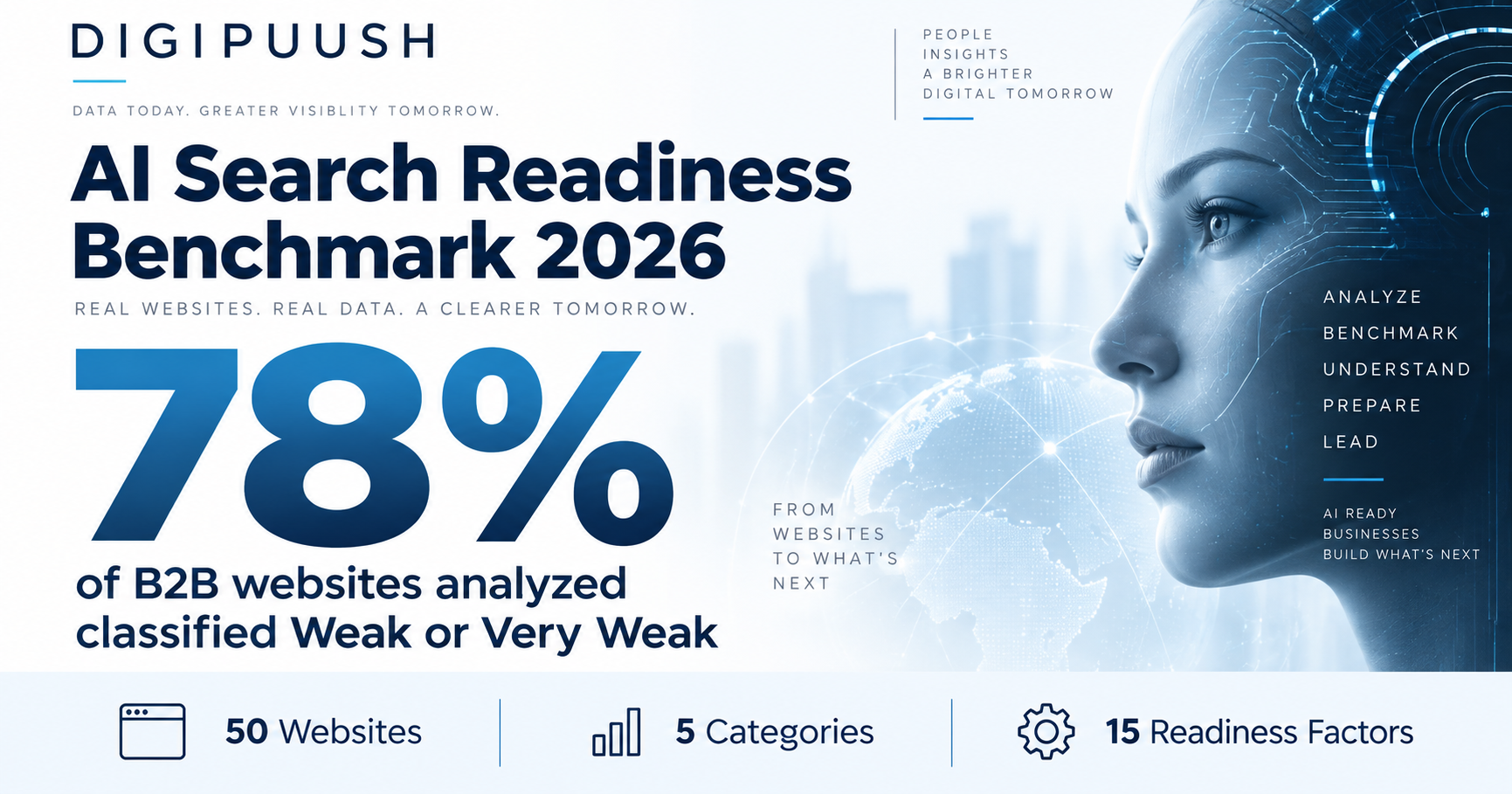 DigiPuush Study Finds 78% of B2B Websites Show Weak AI Search Readiness
