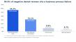 Study of 9,792 Negative Dental Reviews Finds 86.8 Percent Describe a Business Process Failure, Not Clinical Care