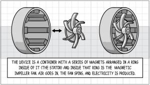 Scott M. of Clearwater, FL is the creator of IMAGEN, an air turbine system designed to provide supplemental electrical generation and battery or capacitor charging capabilities for electric and hybrid vehicles