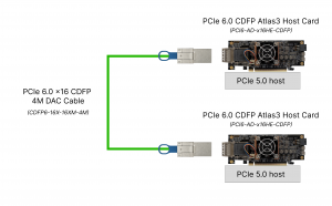 Topology of two PCIe 6.0 CDFP host cards linking over 4M of DAC cable assembly