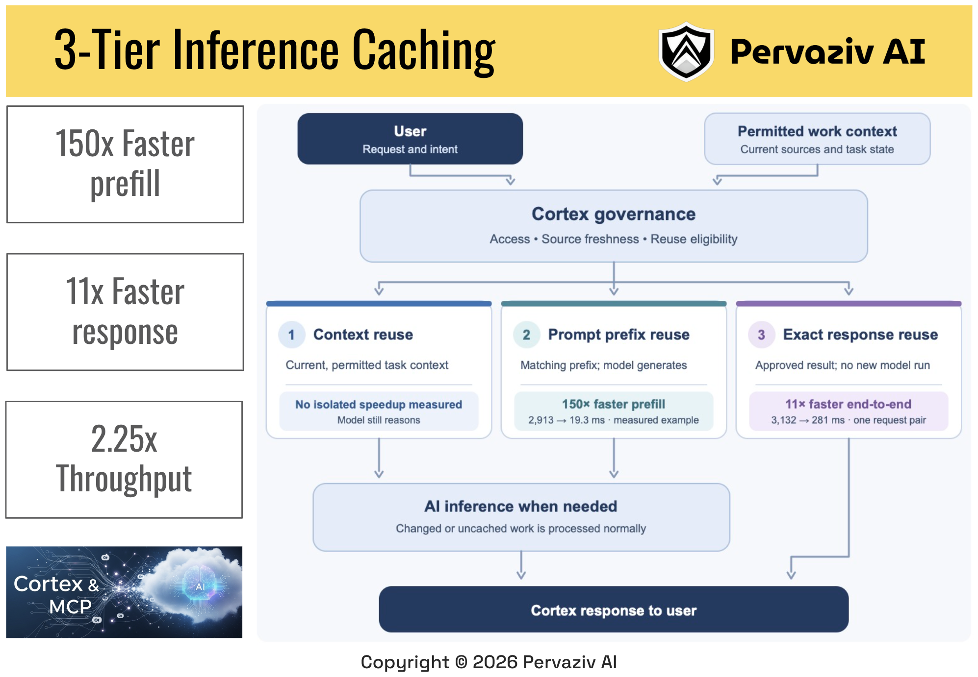 Pervaziv AI Advances Cortex with 3-Tier Inference Cache Architecture for Faster, Trusted AI Workflows