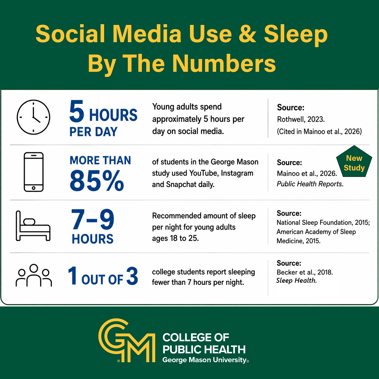 More social media use linked to poorer sleep and self-rated health among college students