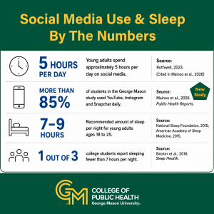 College students who spend more time on social media tend to sleep worse, and that may have consequences for how they perceive their own health, according to a new George Mason University's College of Public Health study Social media & sleep by the numbers