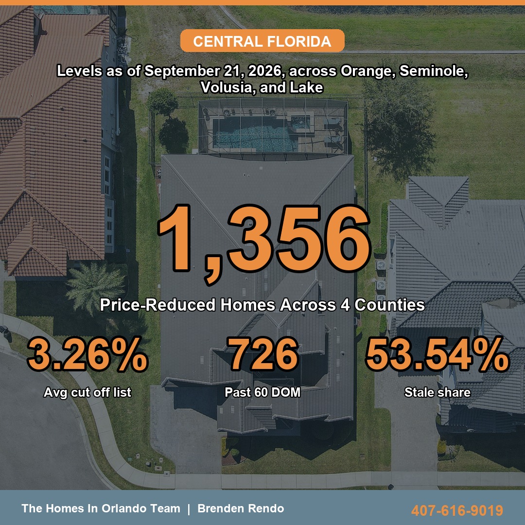 Central Florida Price Cuts Reach 1,356 Listings With 53.54% Past 60 Days