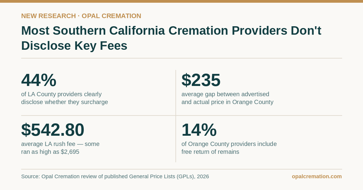Opal Cremation Outlines Cost Differences Between Direct Cremation and Traditional Funeral Services