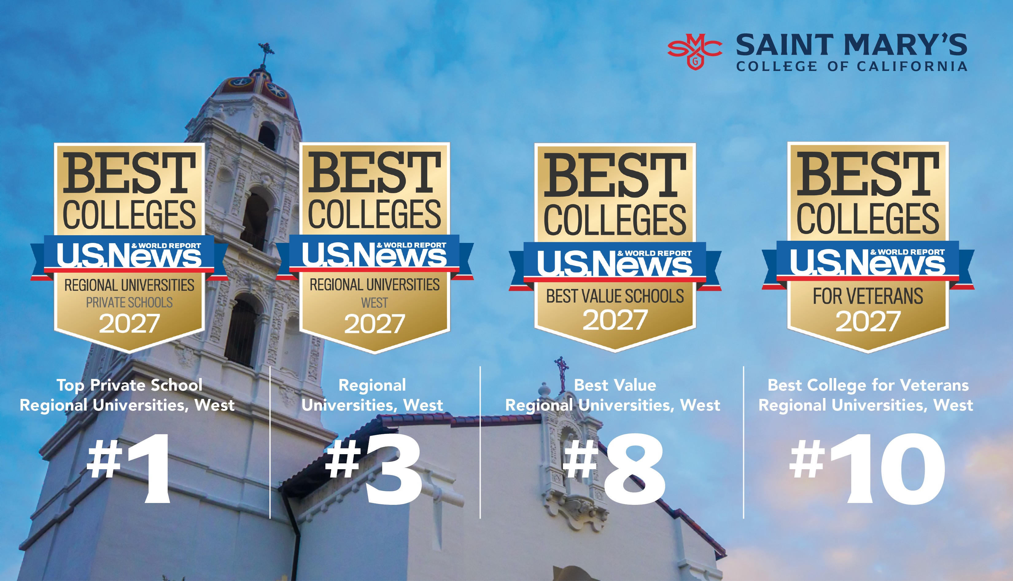 Saint Mary’s College of CA is No. 1 Among Private Regional Universities (West) in 2027 U.S. News Best Colleges Rankings