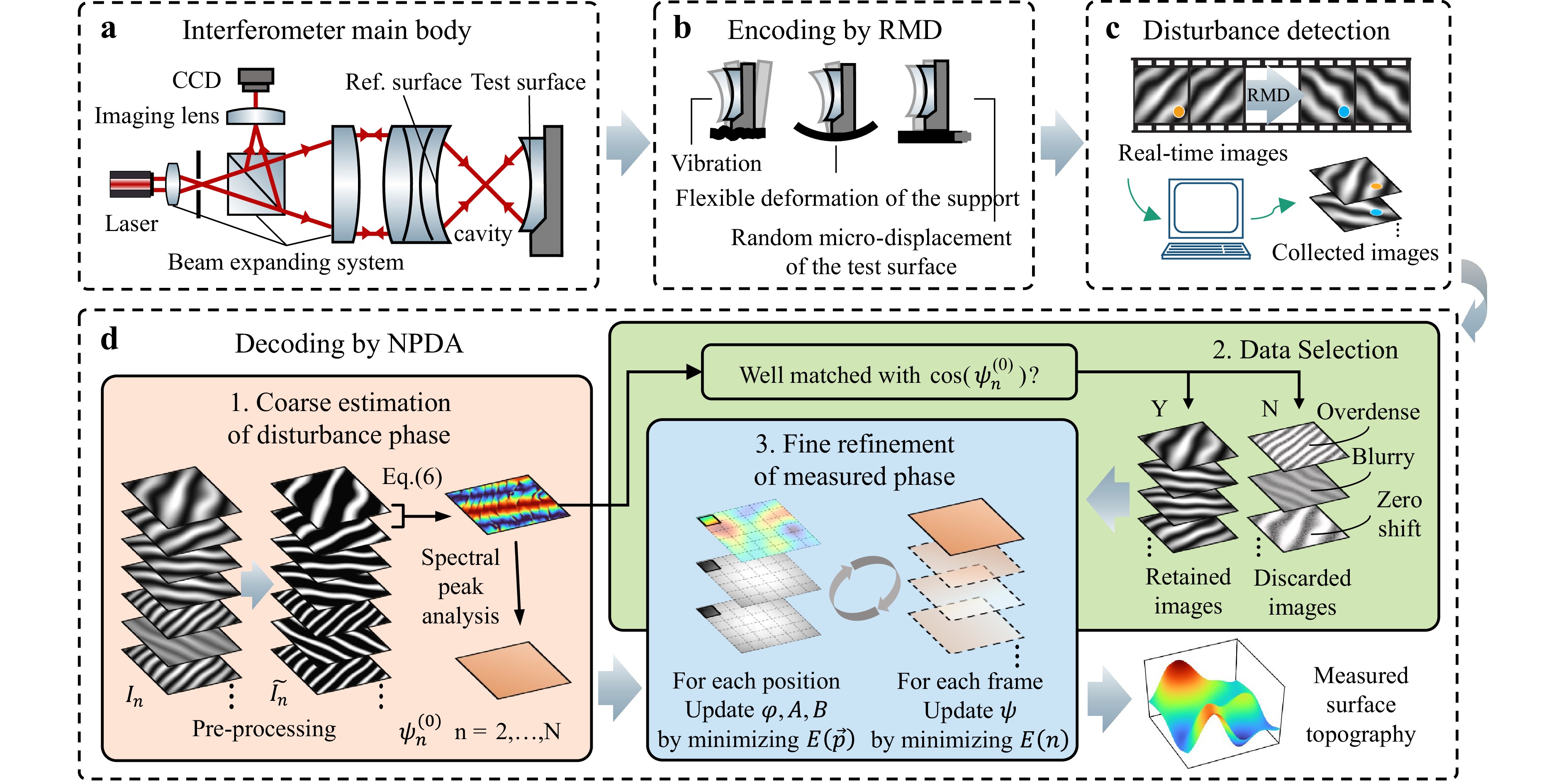 Turning vibration into phase shift for surface metrology