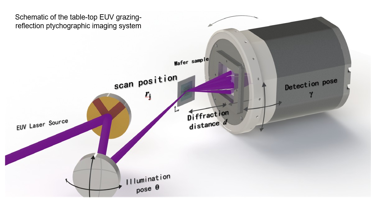 Full-pose self-calibrated table-top EUV grazing-reflection ptychography