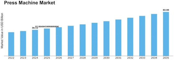 Press Machine Market Projected to Reach USD 60.88 Billion by 2035, Growing at 4.86% CAGR
