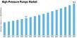 High-Pressure Pumps Market Projected to Grow from 3290.30 USD Billion in 2024 to 4662.82 USD Billion by 2035